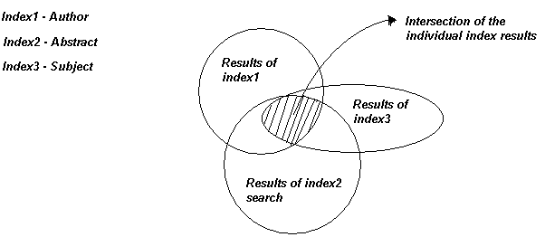 OAI-NCSTRL advanced search structure diagram